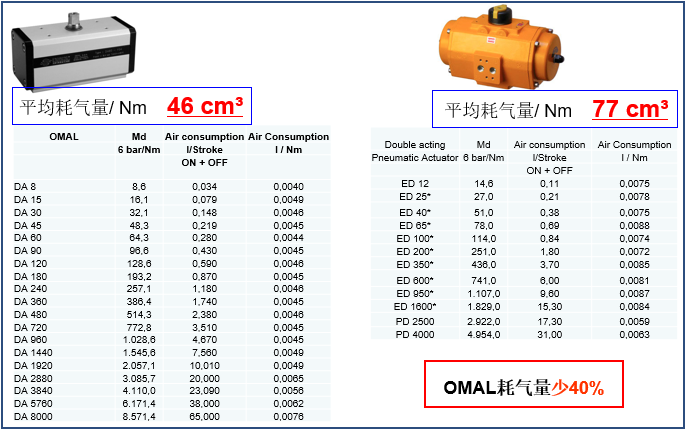 OMAL撥叉式氣動執(zhí)行器與埃爾蒂克執(zhí)行器在能耗、重量等方面的對比